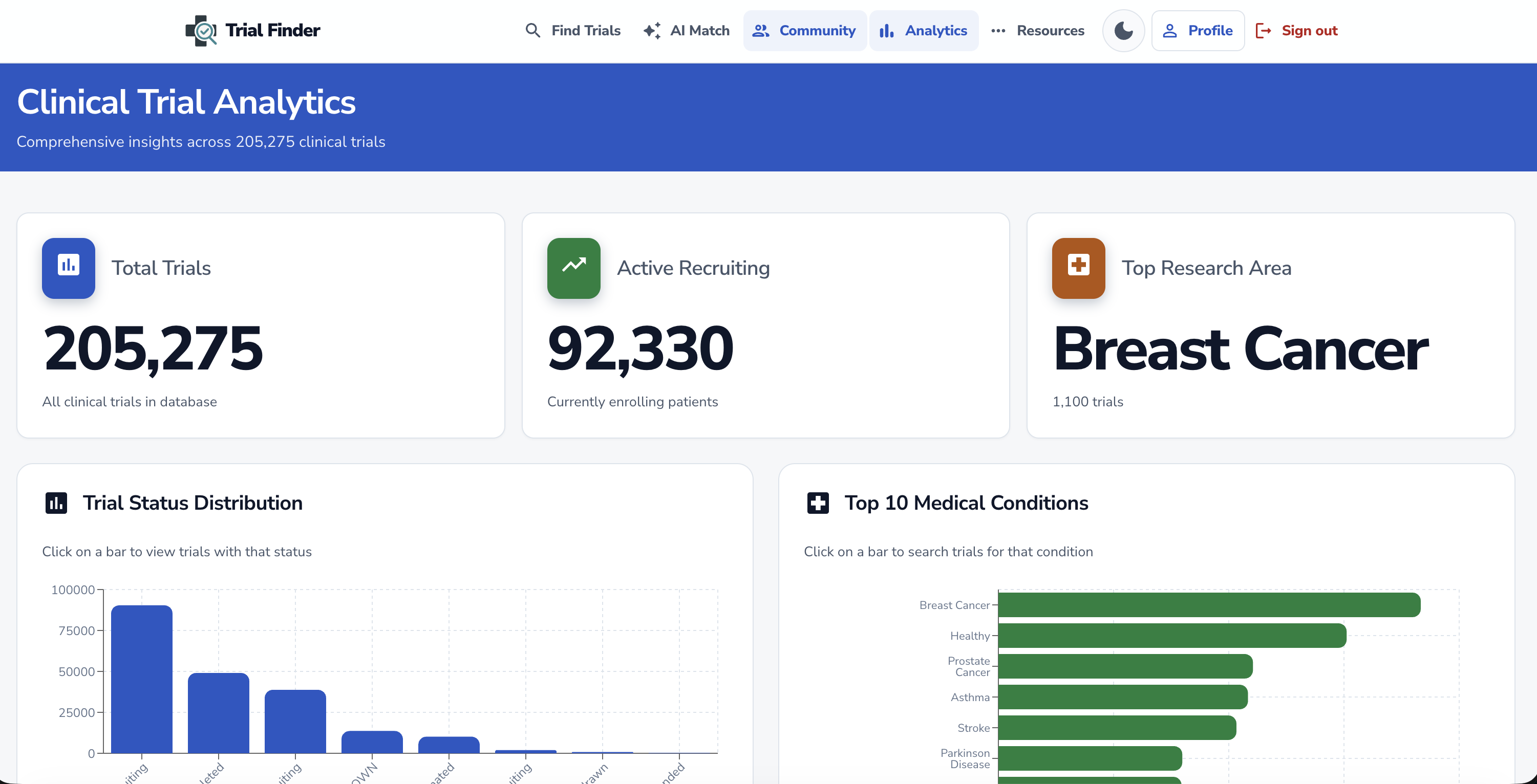 Trial Finder analytics dashboard showing clinical trial activity